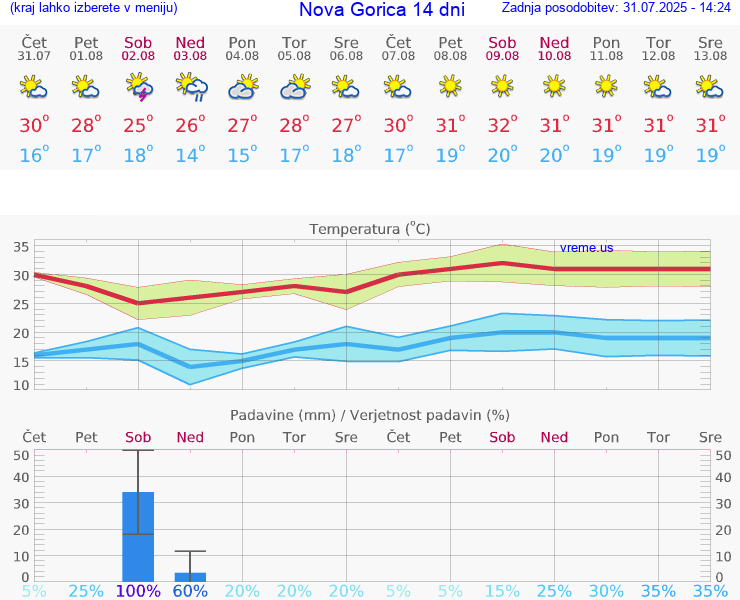 VREME 25 DNI  Nova Gorica