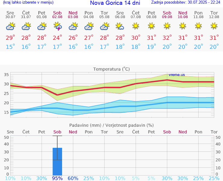 VREME 25 DNI  Nova Gorica