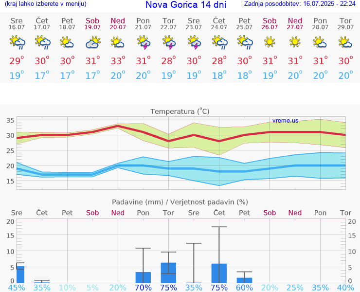 VREME 15 DNI  Nova Gorica