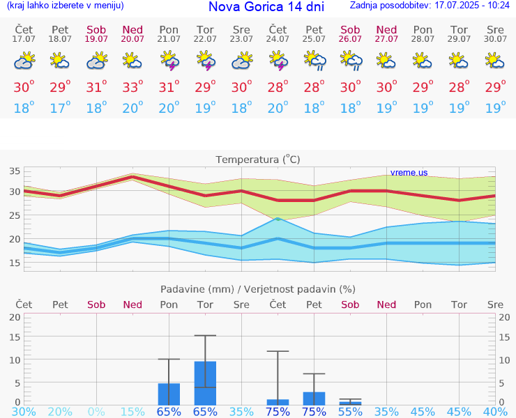VREME 15 DNI  Nova Gorica