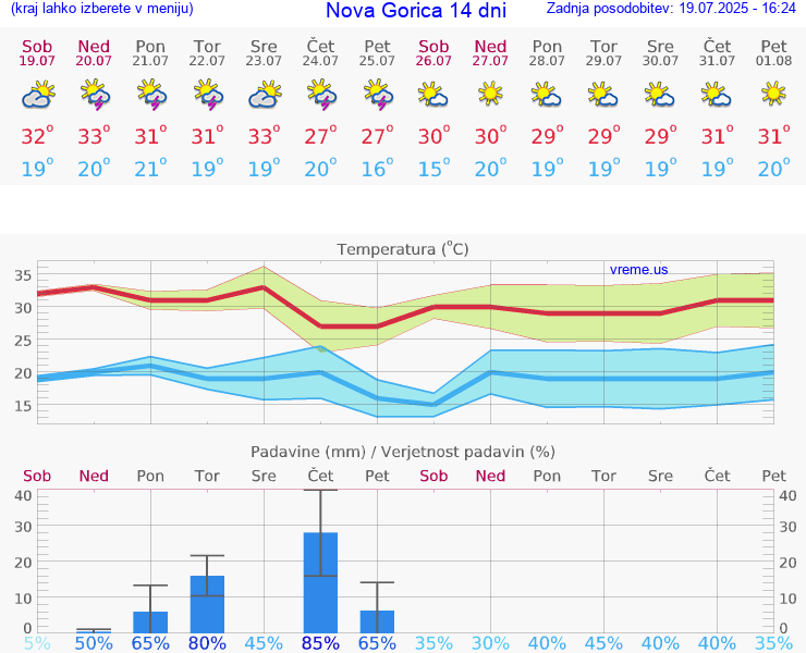 VREME 15 DNI  Nova Gorica