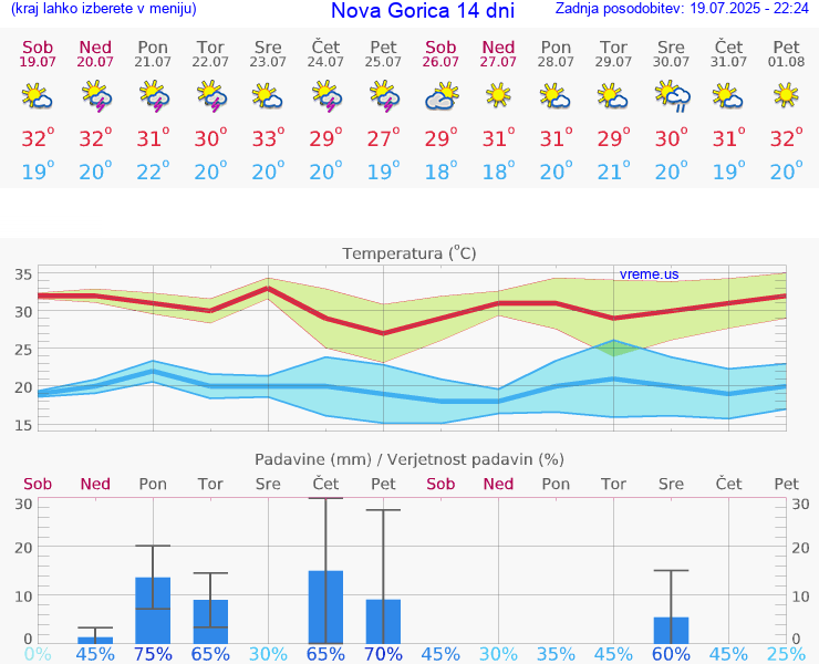 VREME 15 DNI  Nova Gorica