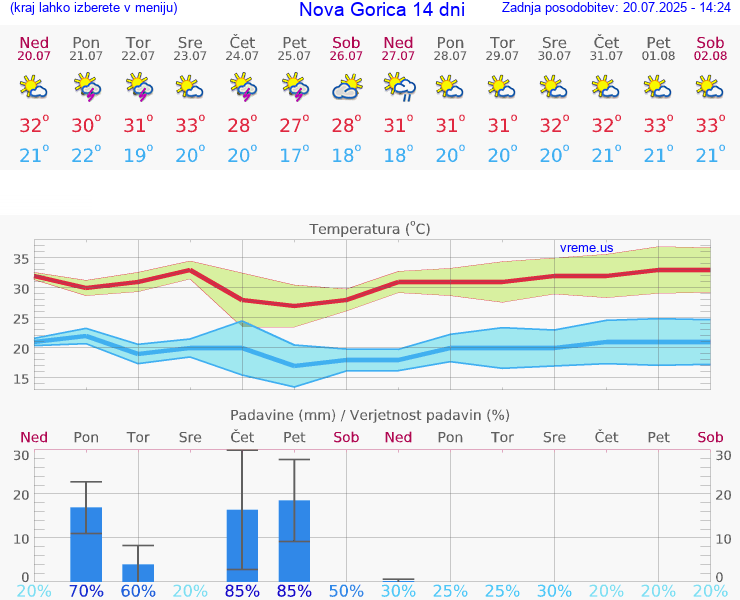 VREME 15 DNI  Nova Gorica