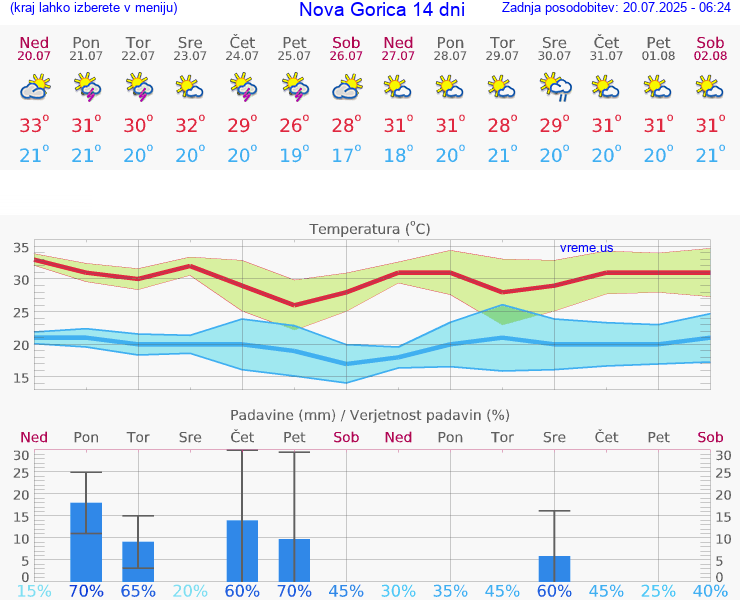 VREME 25 DNI  Nova Gorica