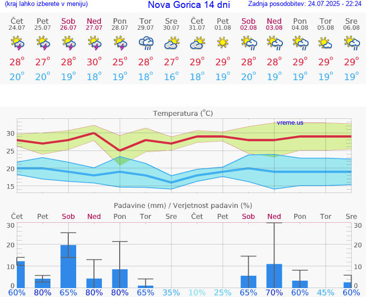 VREME 15 DNI  Nova Gorica