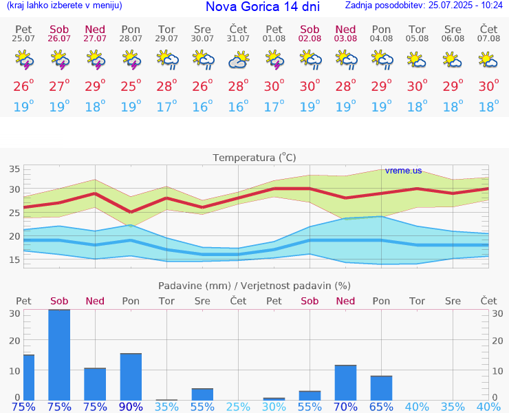 VREME 15 DNI  Nova Gorica
