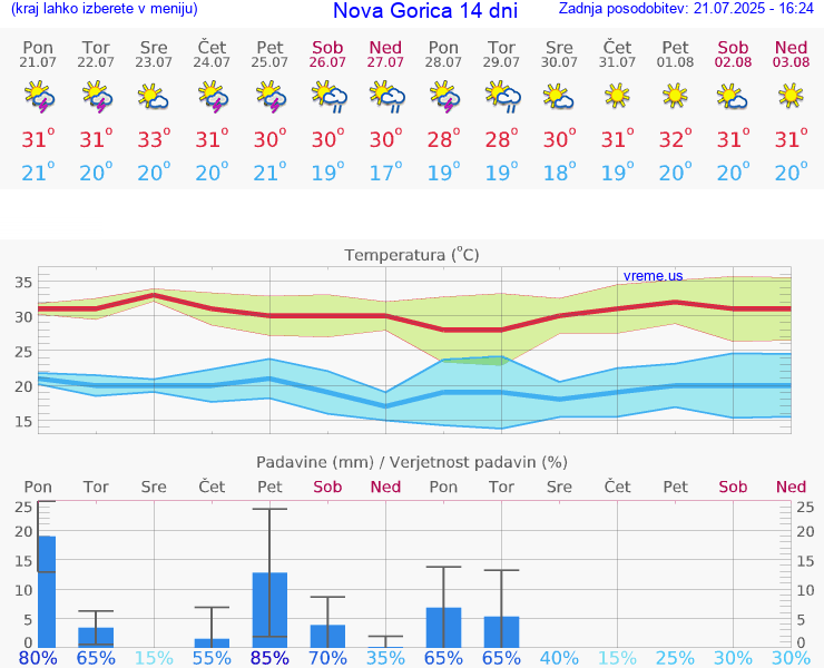 VREME 25 DNI  Nova Gorica