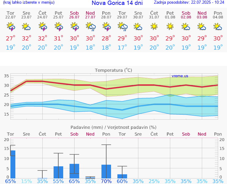 VREME 15 DNI  Nova Gorica