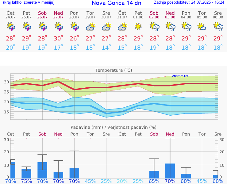 VREME 15 DNI  Nova Gorica