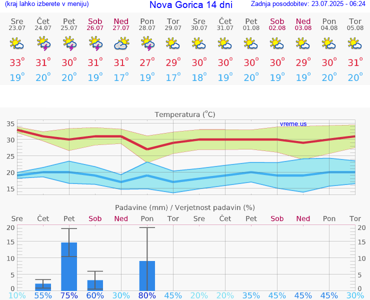 VREME 15 DNI  Nova Gorica