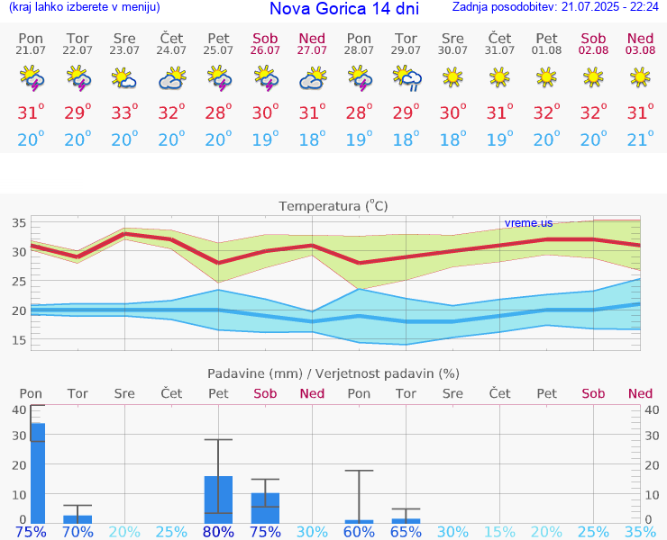 VREME 25 DNI  Nova Gorica