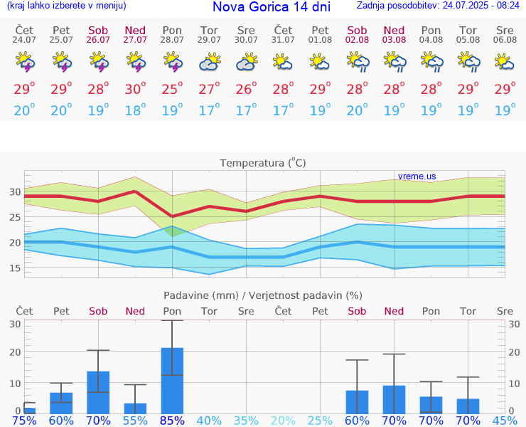 VREME 15 DNI  Nova Gorica