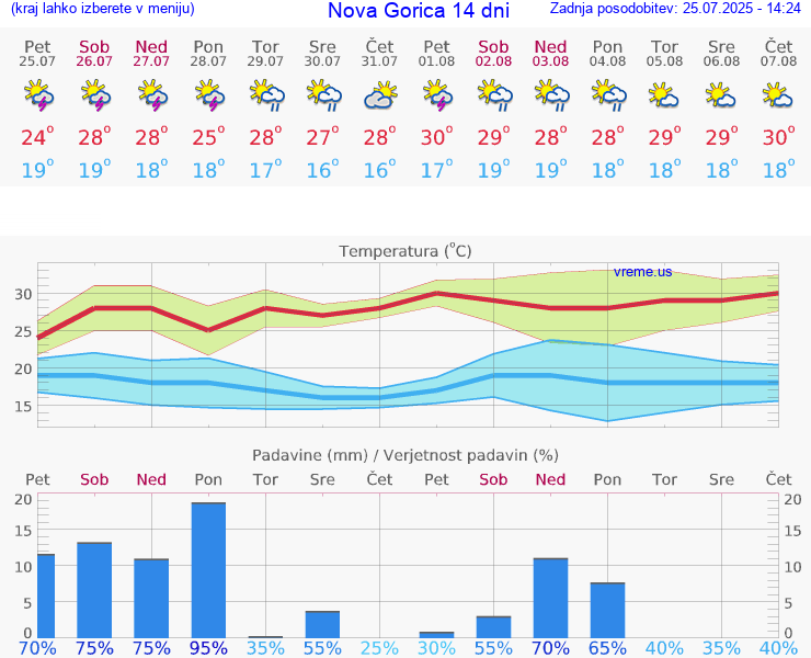 VREME 15 DNI  Nova Gorica