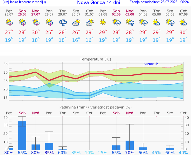 VREME 15 DNI  Nova Gorica