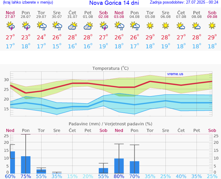 VREME 15 DNI  Nova Gorica