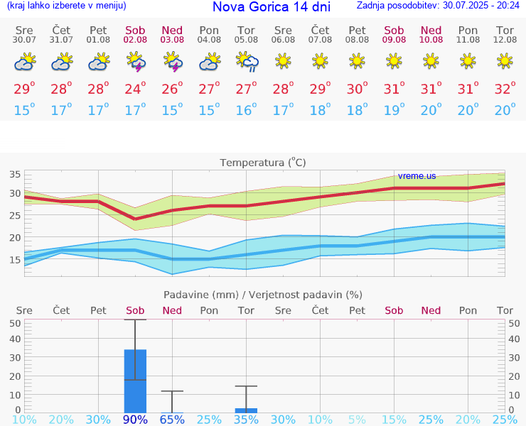 VREME 15 DNI  Nova Gorica