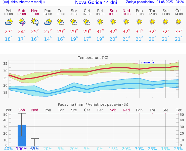 VREME 15 DNI  Nova Gorica