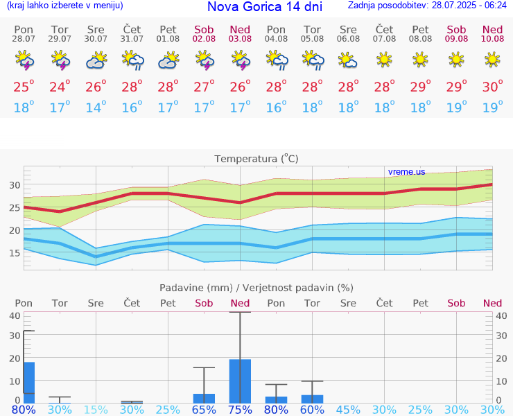 VREME 15 DNI  Nova Gorica
