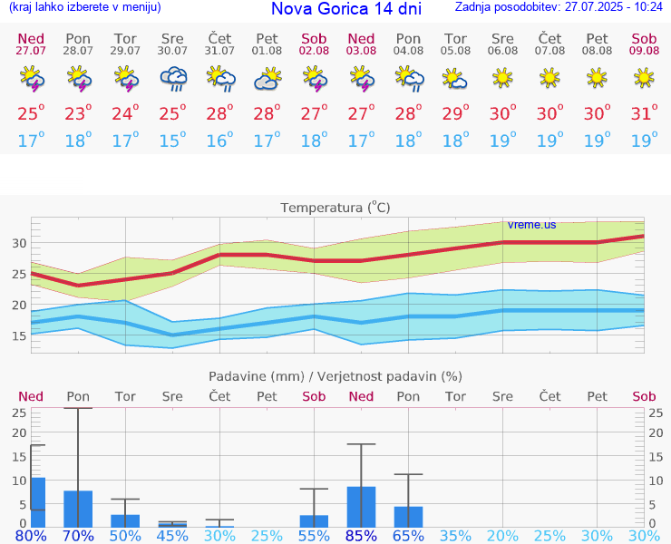 VREME 15 DNI  Nova Gorica