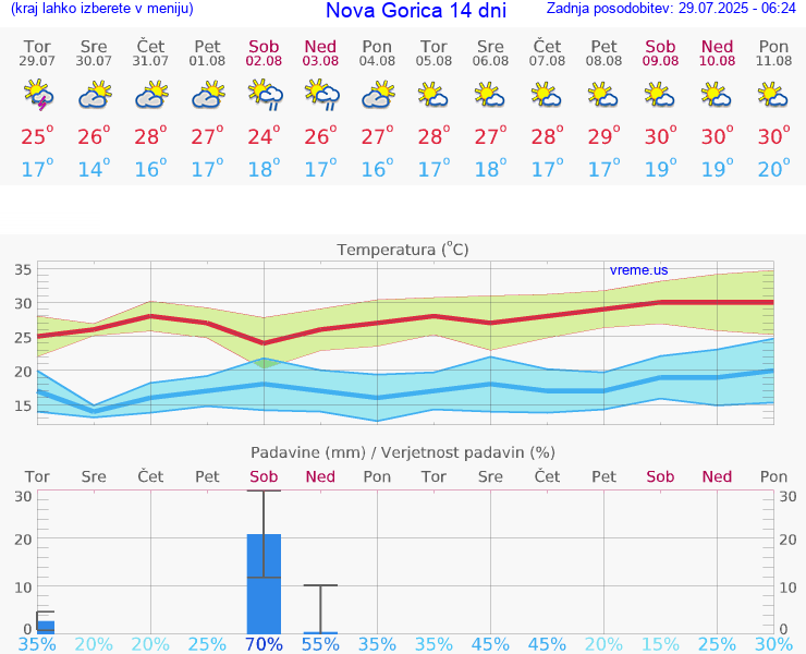 VREME 15 DNI  Nova Gorica
