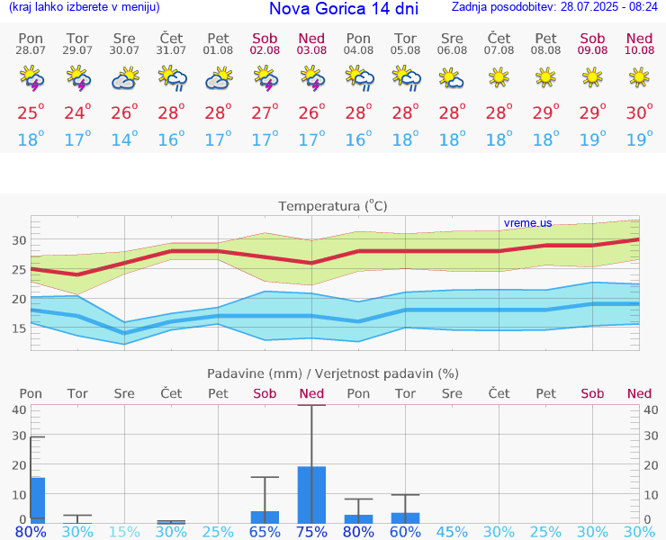 VREME 15 DNI  Nova Gorica