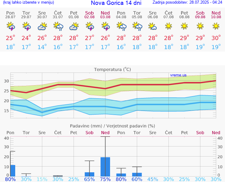 VREME 15 DNI  Nova Gorica