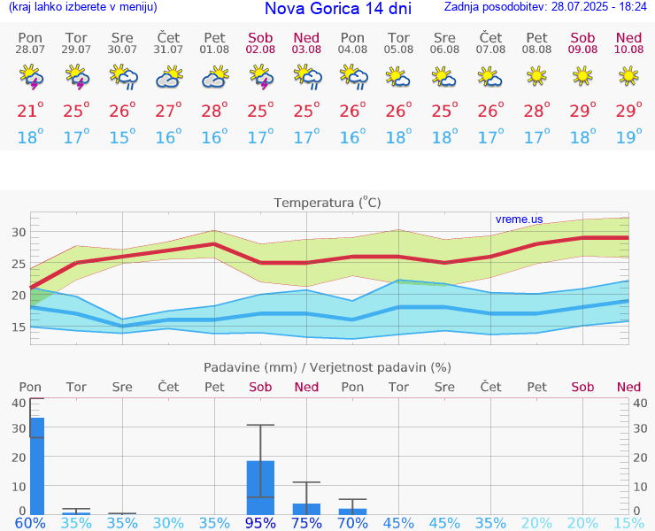 VREME 25 DNI  Nova Gorica
