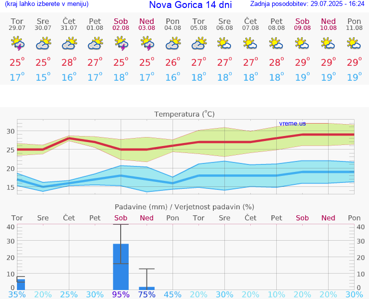 VREME 25 DNI  Nova Gorica