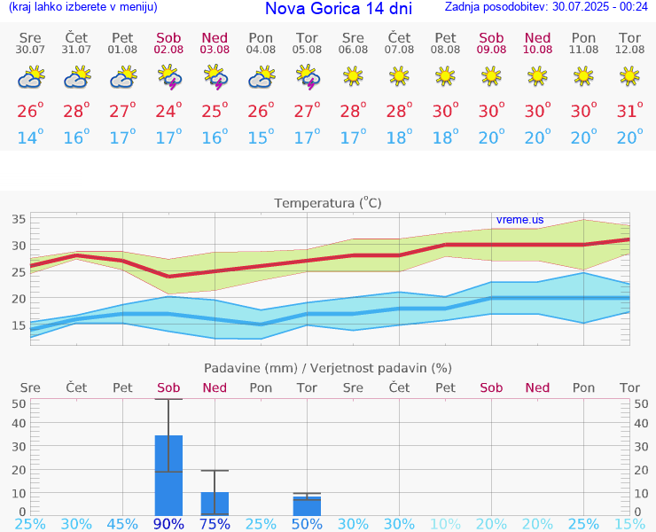 VREME 15 DNI  Nova Gorica
