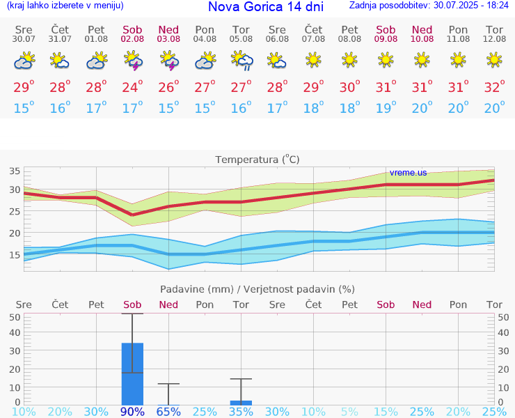 VREME 15 DNI  Nova Gorica