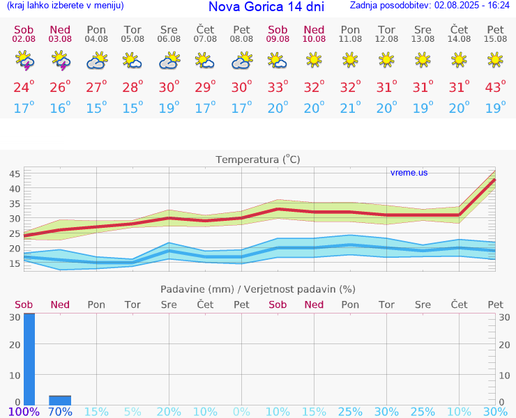 VREME 25 DNI  Nova Gorica
