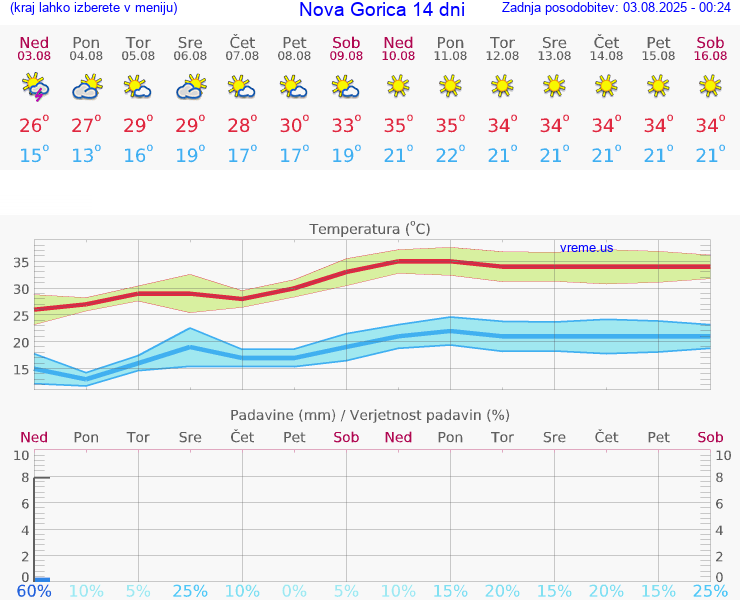 VREME 25 DNI  Nova Gorica