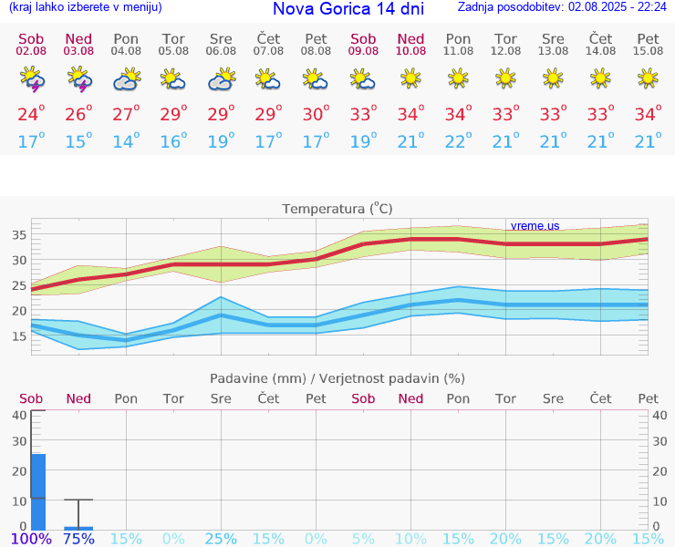 VREME 15 DNI  Nova Gorica