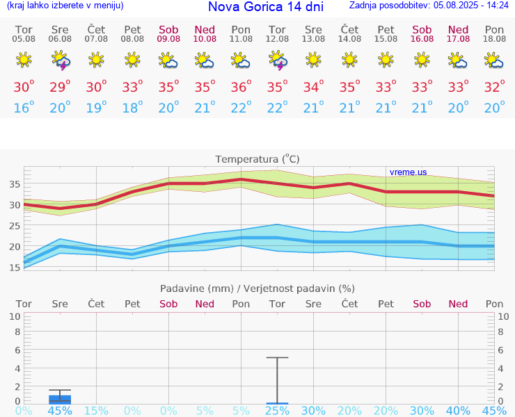 VREME 15 DNI  Nova Gorica