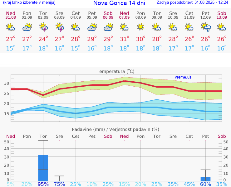 VREME 25 DNI  Nova Gorica