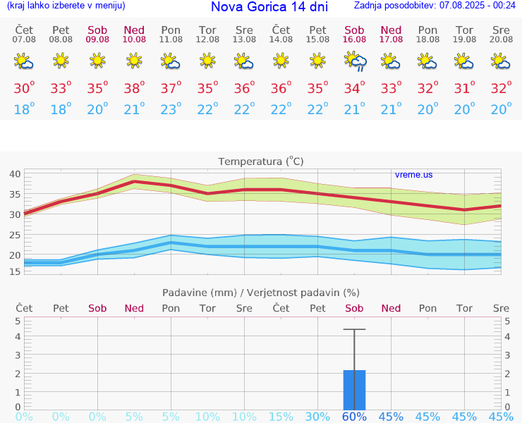 VREME 25 DNI  Nova Gorica