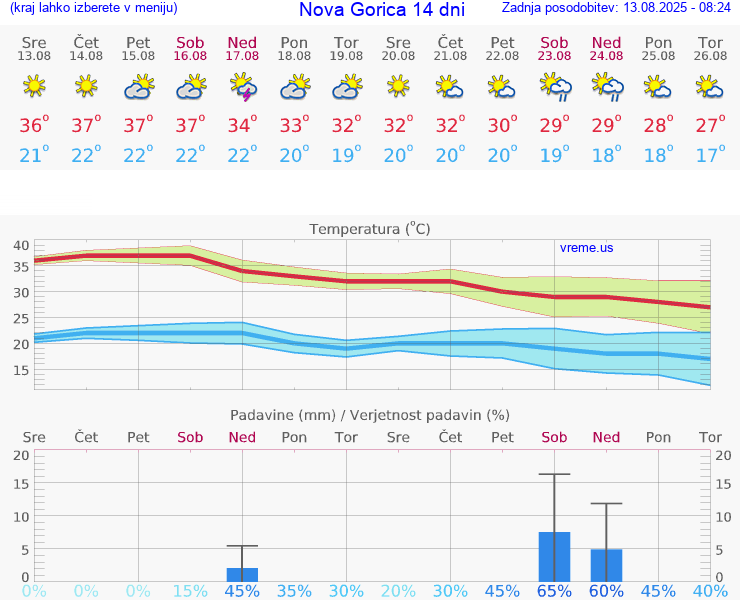 VREME 25 DNI  Nova Gorica
