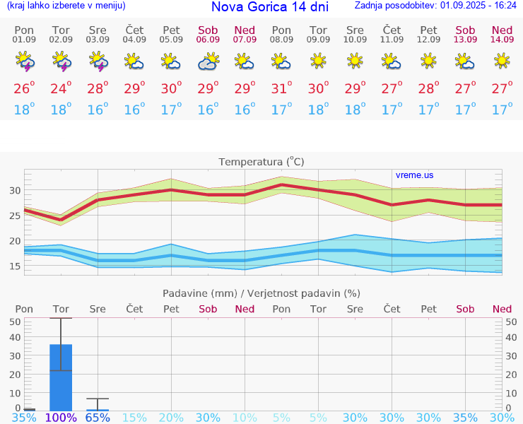 VREME 25 DNI  Nova Gorica