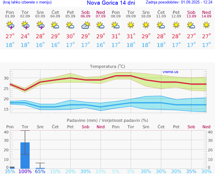 VREME 25 DNI  Nova Gorica
