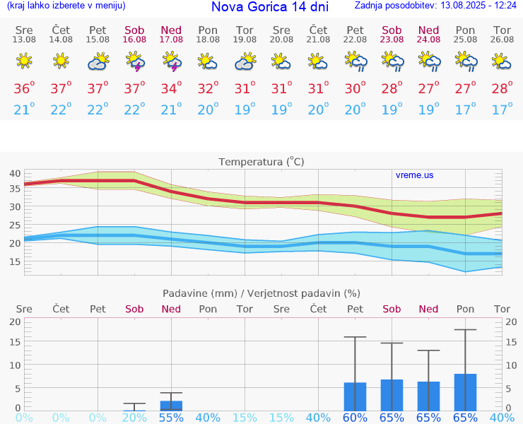VREME 15 DNI  Nova Gorica