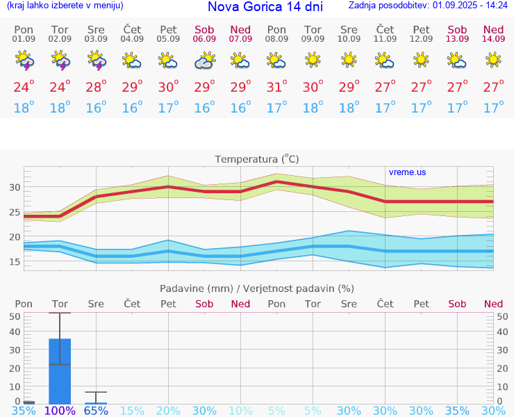 VREME 25 DNI  Nova Gorica