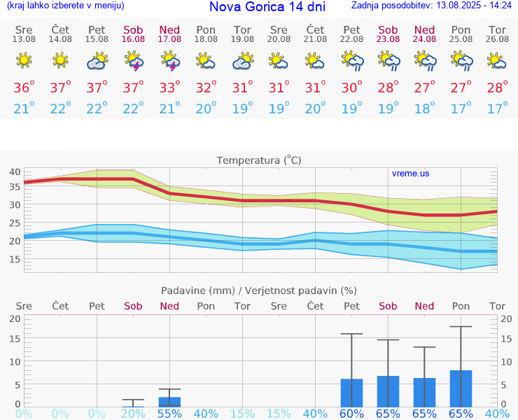 VREME 15 DNI  Nova Gorica