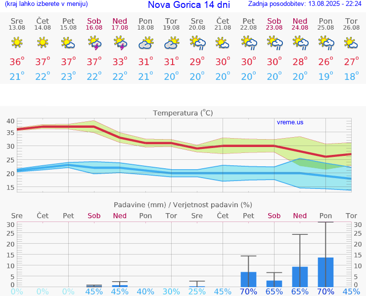 VREME 25 DNI  Nova Gorica