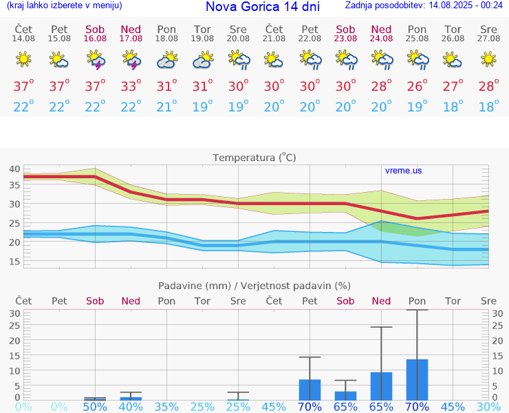 VREME 15 DNI  Nova Gorica