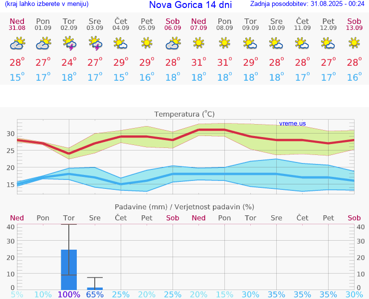 VREME 25 DNI  Nova Gorica