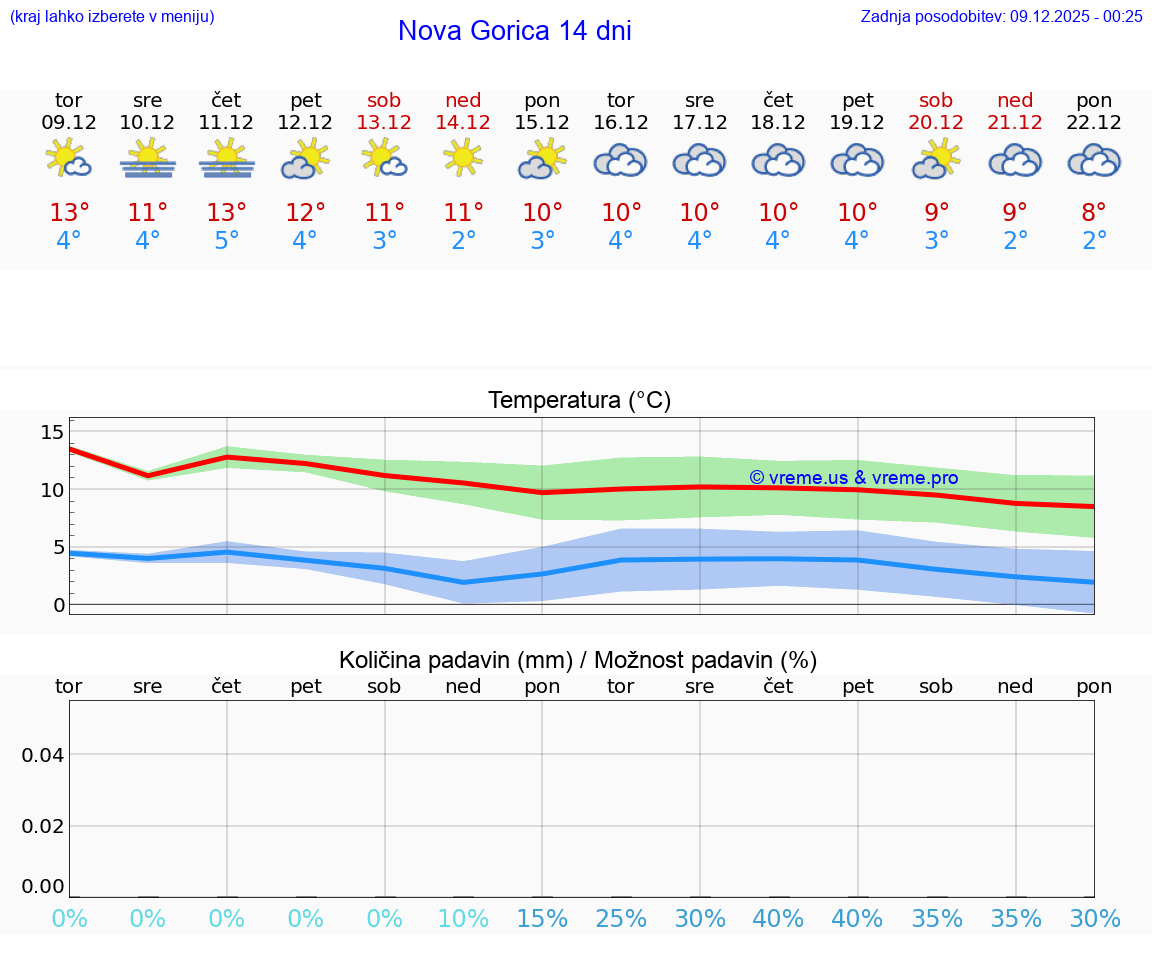 VREME 25 DNI  Nova Gorica