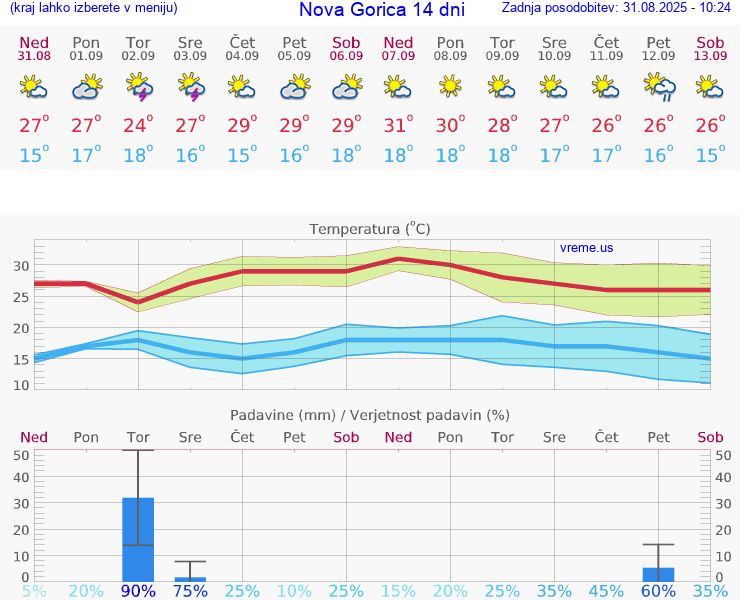 VREME 25 DNI  Nova Gorica