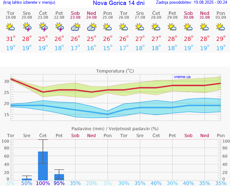 VREME 15 DNI  Nova Gorica
