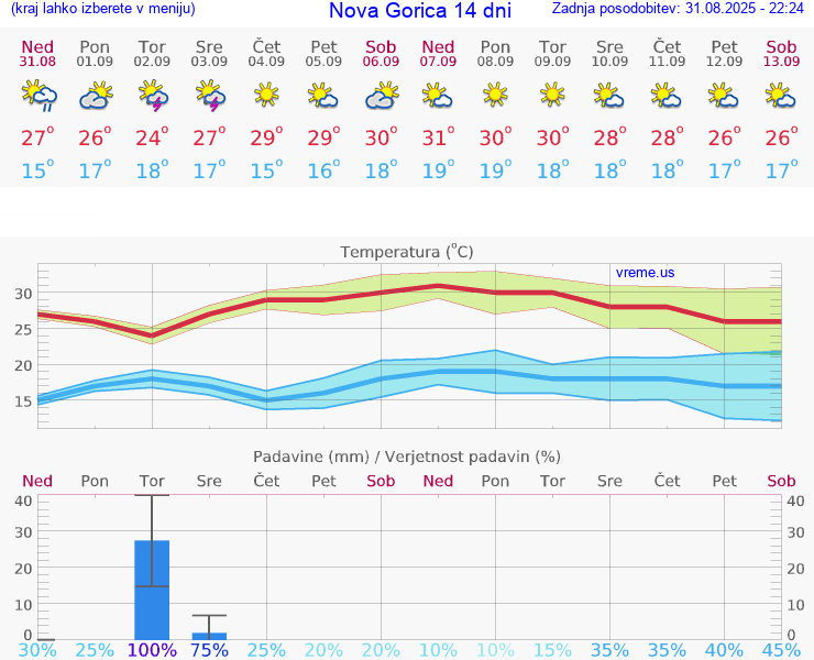 VREME 15 DNI  Nova Gorica