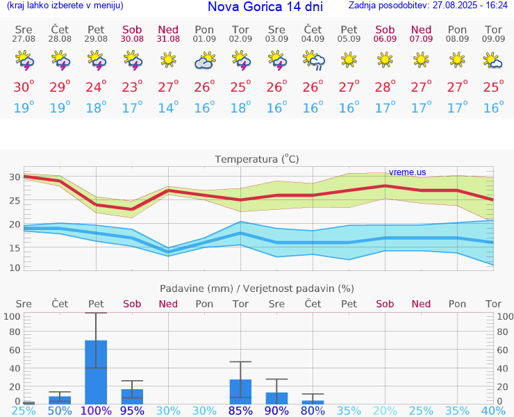VREME 15 DNI  Nova Gorica